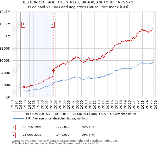BEYNON COTTAGE, THE STREET, BROOK, ASHFORD, TN25 5PG: Price paid vs HM Land Registry's House Price Index