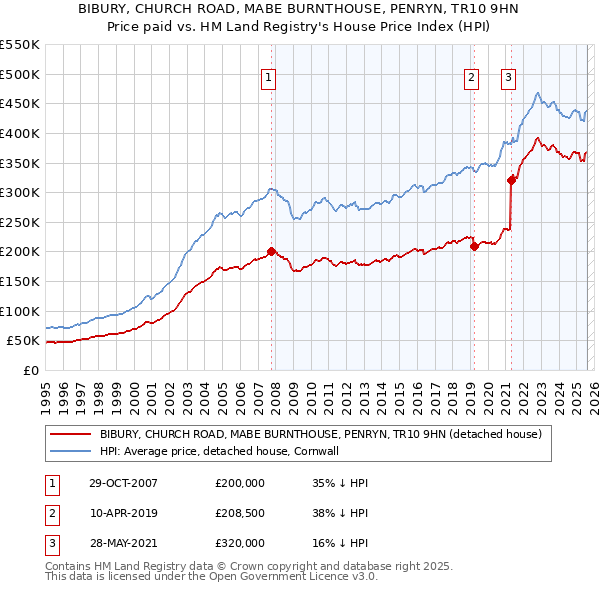 BIBURY, CHURCH ROAD, MABE BURNTHOUSE, PENRYN, TR10 9HN: Price paid vs HM Land Registry's House Price Index