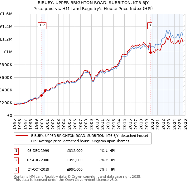 BIBURY, UPPER BRIGHTON ROAD, SURBITON, KT6 6JY: Price paid vs HM Land Registry's House Price Index