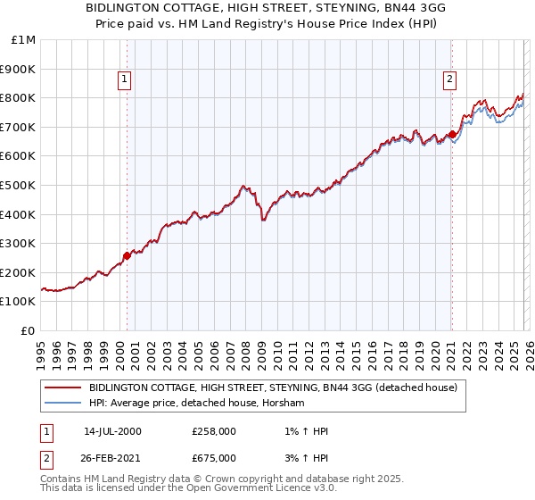 BIDLINGTON COTTAGE, HIGH STREET, STEYNING, BN44 3GG: Price paid vs HM Land Registry's House Price Index