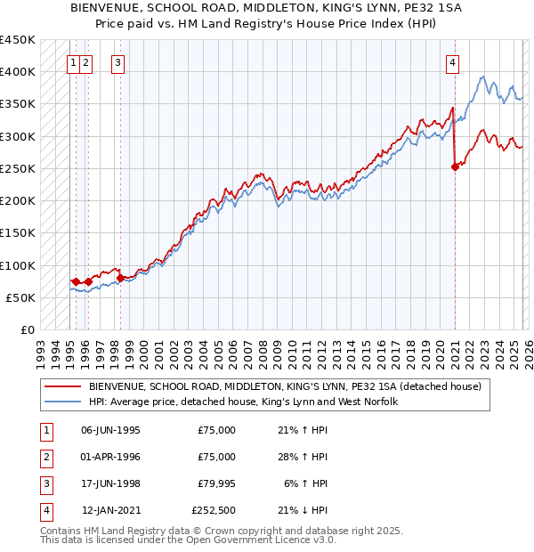 BIENVENUE, SCHOOL ROAD, MIDDLETON, KING'S LYNN, PE32 1SA: Price paid vs HM Land Registry's House Price Index