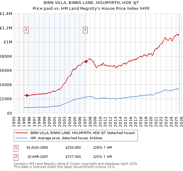 BINN VILLA, BINNS LANE, HOLMFIRTH, HD9 3JT: Price paid vs HM Land Registry's House Price Index