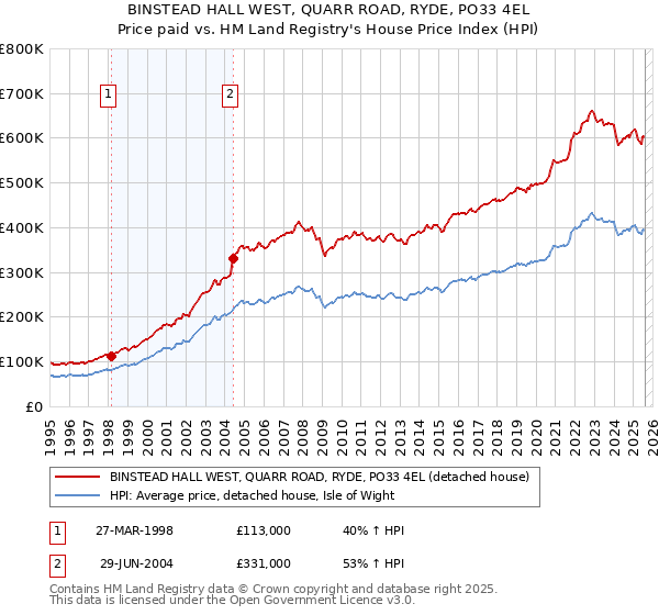 BINSTEAD HALL WEST, QUARR ROAD, RYDE, PO33 4EL: Price paid vs HM Land Registry's House Price Index