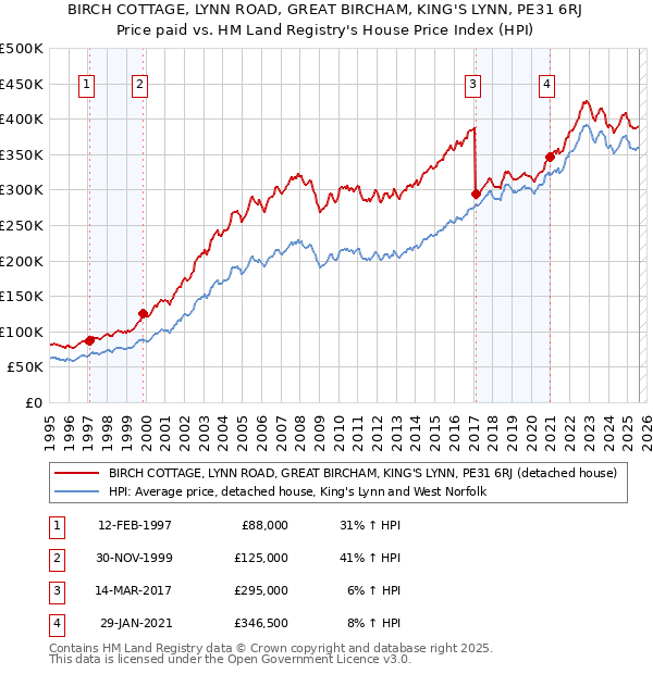 BIRCH COTTAGE, LYNN ROAD, GREAT BIRCHAM, KING'S LYNN, PE31 6RJ: Price paid vs HM Land Registry's House Price Index