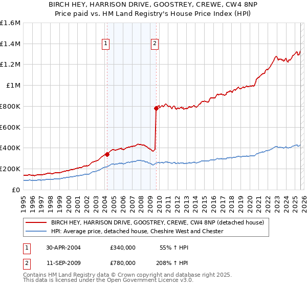 BIRCH HEY, HARRISON DRIVE, GOOSTREY, CREWE, CW4 8NP: Price paid vs HM Land Registry's House Price Index