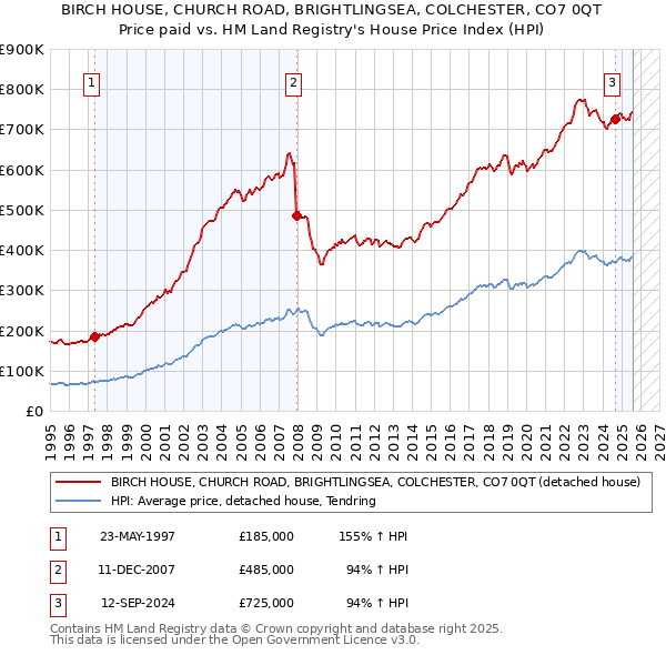 BIRCH HOUSE, CHURCH ROAD, BRIGHTLINGSEA, COLCHESTER, CO7 0QT: Price paid vs HM Land Registry's House Price Index
