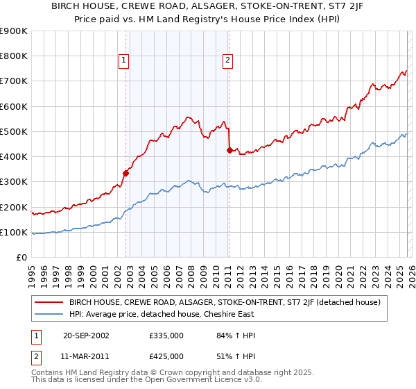 BIRCH HOUSE, CREWE ROAD, ALSAGER, STOKE-ON-TRENT, ST7 2JF: Price paid vs HM Land Registry's House Price Index