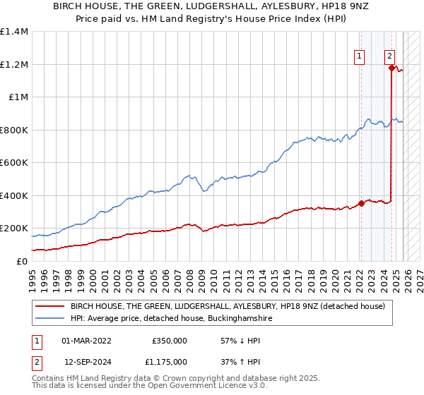 BIRCH HOUSE, THE GREEN, LUDGERSHALL, AYLESBURY, HP18 9NZ: Price paid vs HM Land Registry's House Price Index