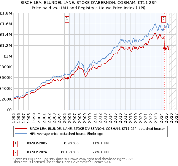 BIRCH LEA, BLUNDEL LANE, STOKE D'ABERNON, COBHAM, KT11 2SP: Price paid vs HM Land Registry's House Price Index