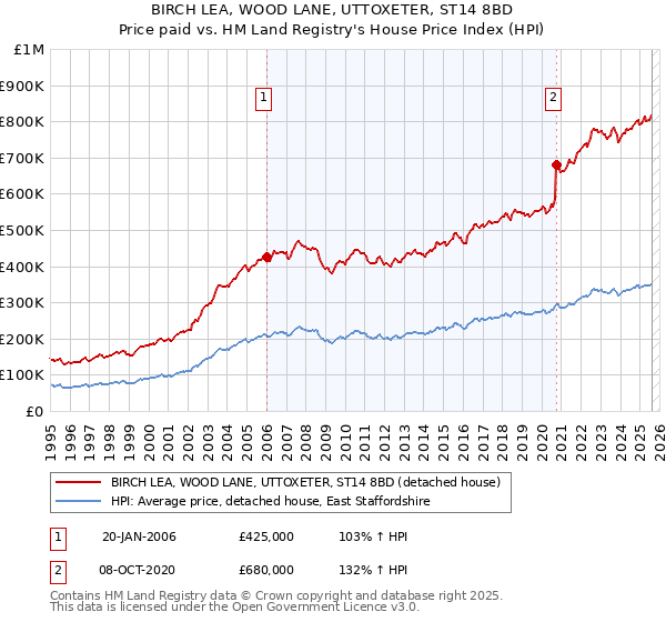 BIRCH LEA, WOOD LANE, UTTOXETER, ST14 8BD: Price paid vs HM Land Registry's House Price Index