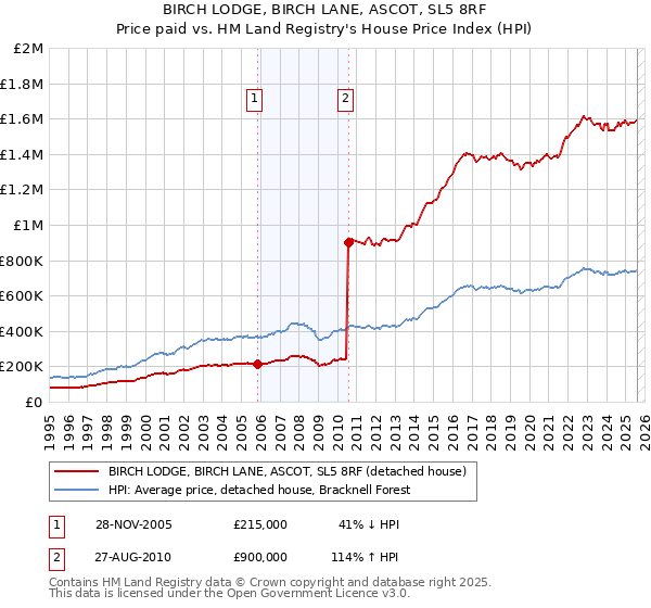 BIRCH LODGE, BIRCH LANE, ASCOT, SL5 8RF: Price paid vs HM Land Registry's House Price Index