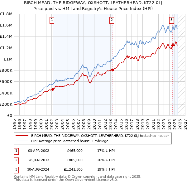 BIRCH MEAD, THE RIDGEWAY, OXSHOTT, LEATHERHEAD, KT22 0LJ: Price paid vs HM Land Registry's House Price Index