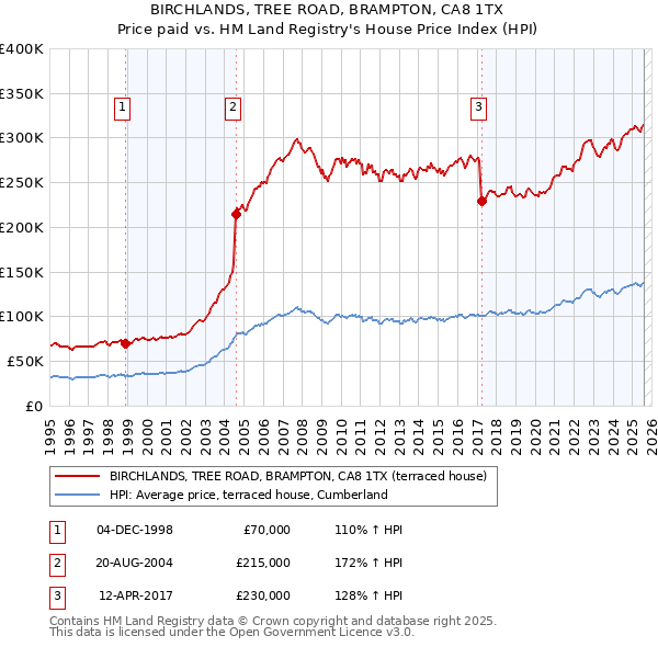 BIRCHLANDS, TREE ROAD, BRAMPTON, CA8 1TX: Price paid vs HM Land Registry's House Price Index
