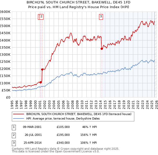 BIRCHLYN, SOUTH CHURCH STREET, BAKEWELL, DE45 1FD: Price paid vs HM Land Registry's House Price Index