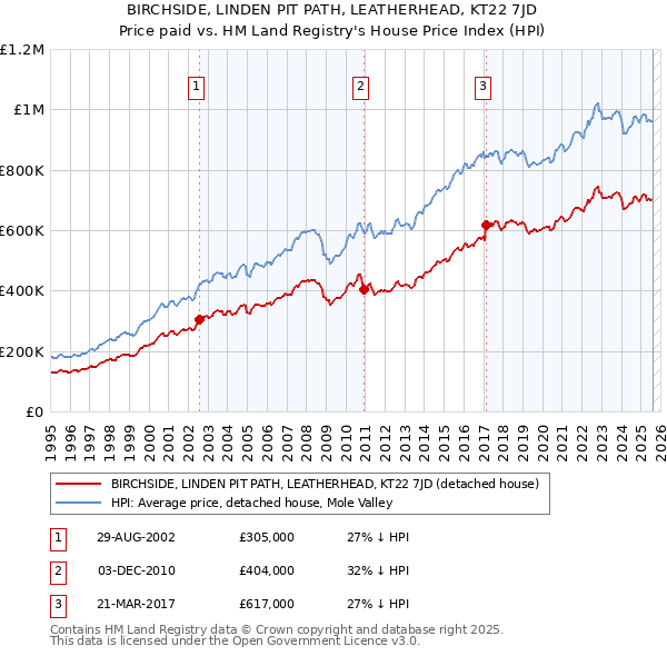BIRCHSIDE, LINDEN PIT PATH, LEATHERHEAD, KT22 7JD: Price paid vs HM Land Registry's House Price Index