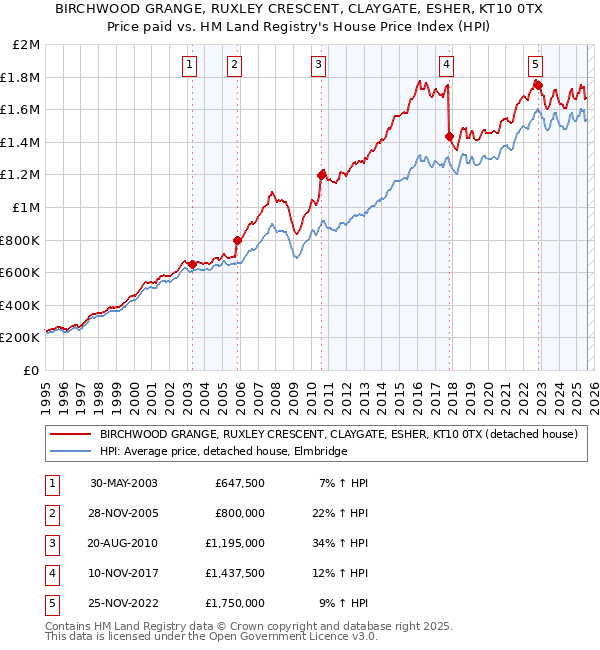BIRCHWOOD GRANGE, RUXLEY CRESCENT, CLAYGATE, ESHER, KT10 0TX: Price paid vs HM Land Registry's House Price Index