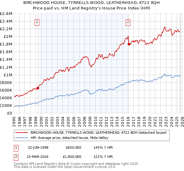 BIRCHWOOD HOUSE, TYRRELLS WOOD, LEATHERHEAD, KT22 8QH: Price paid vs HM Land Registry's House Price Index