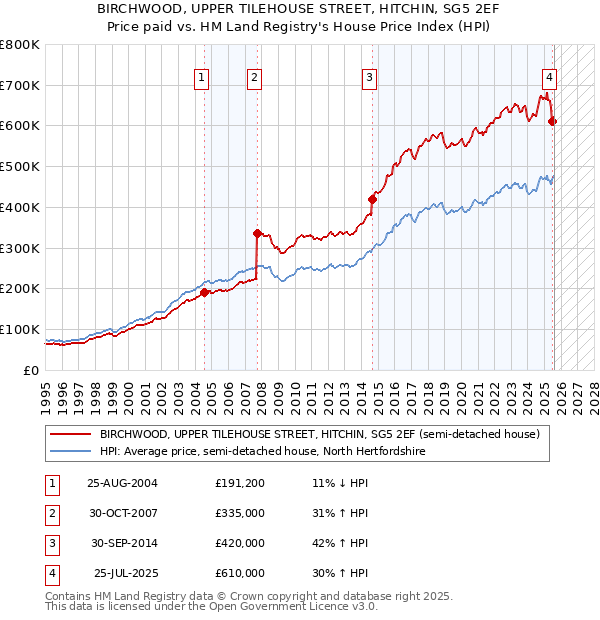 BIRCHWOOD, UPPER TILEHOUSE STREET, HITCHIN, SG5 2EF: Price paid vs HM Land Registry's House Price Index