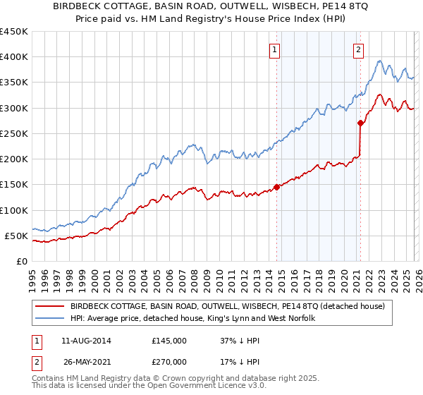 BIRDBECK COTTAGE, BASIN ROAD, OUTWELL, WISBECH, PE14 8TQ: Price paid vs HM Land Registry's House Price Index