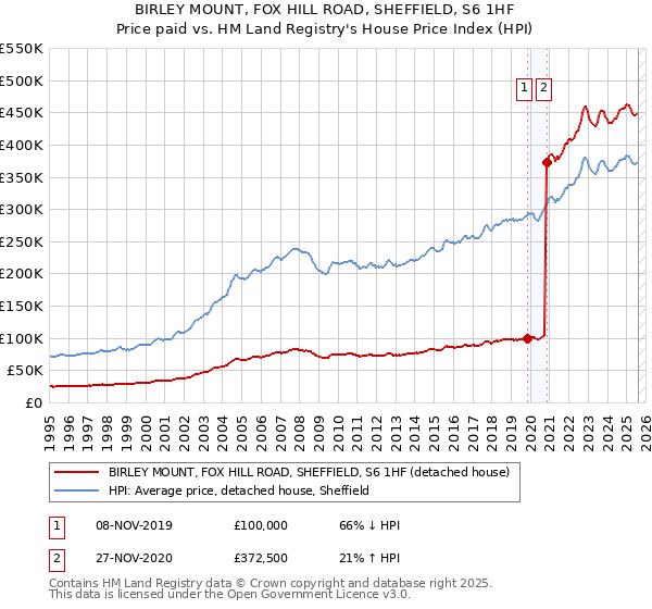 BIRLEY MOUNT, FOX HILL ROAD, SHEFFIELD, S6 1HF: Price paid vs HM Land Registry's House Price Index