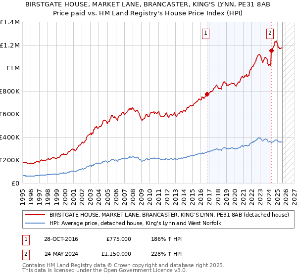 BIRSTGATE HOUSE, MARKET LANE, BRANCASTER, KING'S LYNN, PE31 8AB: Price paid vs HM Land Registry's House Price Index