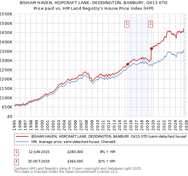 BISHAM HAVEN, HOPCRAFT LANE, DEDDINGTON, BANBURY, OX15 0TD: Price paid vs HM Land Registry's House Price Index