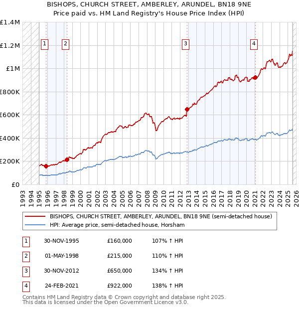 BISHOPS, CHURCH STREET, AMBERLEY, ARUNDEL, BN18 9NE: Price paid vs HM Land Registry's House Price Index