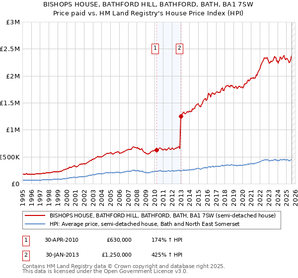 BISHOPS HOUSE, BATHFORD HILL, BATHFORD, BATH, BA1 7SW: Price paid vs HM Land Registry's House Price Index