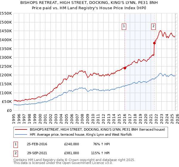 BISHOPS RETREAT, HIGH STREET, DOCKING, KING'S LYNN, PE31 8NH: Price paid vs HM Land Registry's House Price Index