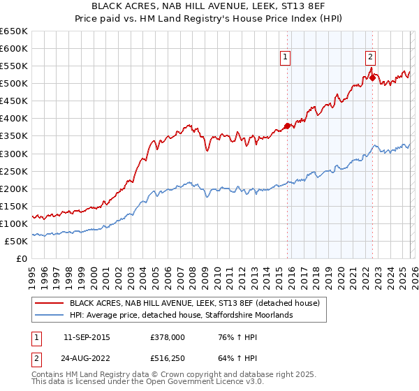 BLACK ACRES, NAB HILL AVENUE, LEEK, ST13 8EF: Price paid vs HM Land Registry's House Price Index