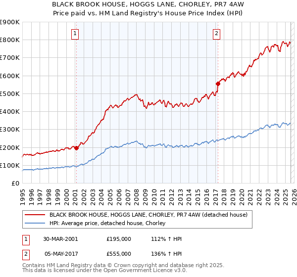 BLACK BROOK HOUSE, HOGGS LANE, CHORLEY, PR7 4AW: Price paid vs HM Land Registry's House Price Index