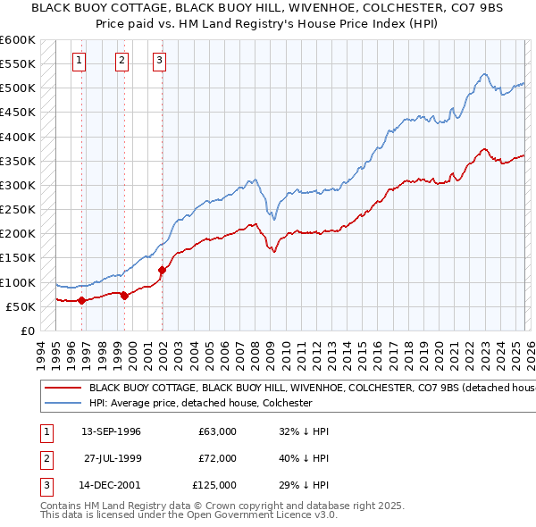 BLACK BUOY COTTAGE, BLACK BUOY HILL, WIVENHOE, COLCHESTER, CO7 9BS: Price paid vs HM Land Registry's House Price Index