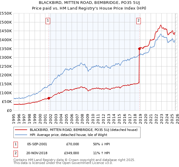 BLACKBIRD, MITTEN ROAD, BEMBRIDGE, PO35 5UJ: Price paid vs HM Land Registry's House Price Index