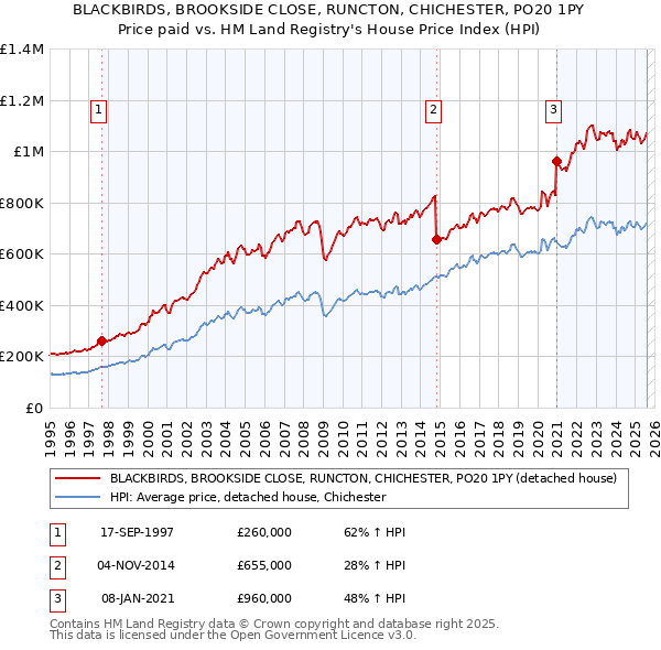 BLACKBIRDS, BROOKSIDE CLOSE, RUNCTON, CHICHESTER, PO20 1PY: Price paid vs HM Land Registry's House Price Index