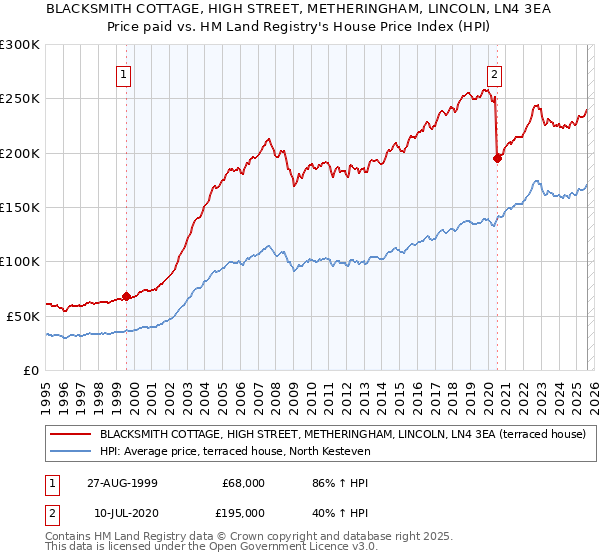 BLACKSMITH COTTAGE, HIGH STREET, METHERINGHAM, LINCOLN, LN4 3EA: Price paid vs HM Land Registry's House Price Index