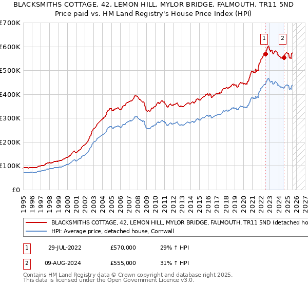 BLACKSMITHS COTTAGE, 42, LEMON HILL, MYLOR BRIDGE, FALMOUTH, TR11 5ND: Price paid vs HM Land Registry's House Price Index