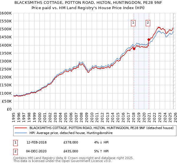 BLACKSMITHS COTTAGE, POTTON ROAD, HILTON, HUNTINGDON, PE28 9NF: Price paid vs HM Land Registry's House Price Index