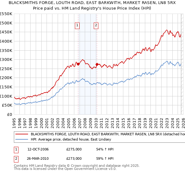 BLACKSMITHS FORGE, LOUTH ROAD, EAST BARKWITH, MARKET RASEN, LN8 5RX: Price paid vs HM Land Registry's House Price Index