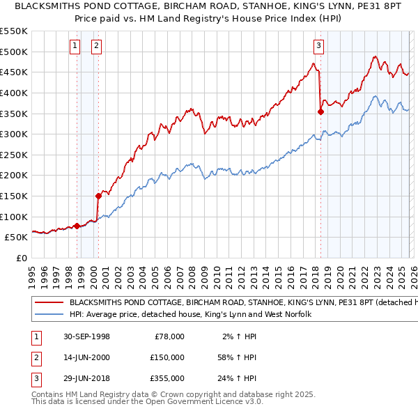 BLACKSMITHS POND COTTAGE, BIRCHAM ROAD, STANHOE, KING'S LYNN, PE31 8PT: Price paid vs HM Land Registry's House Price Index