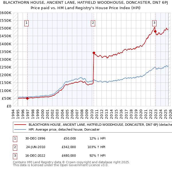 BLACKTHORN HOUSE, ANCIENT LANE, HATFIELD WOODHOUSE, DONCASTER, DN7 6PJ: Price paid vs HM Land Registry's House Price Index