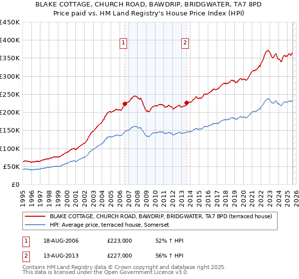 BLAKE COTTAGE, CHURCH ROAD, BAWDRIP, BRIDGWATER, TA7 8PD: Price paid vs HM Land Registry's House Price Index