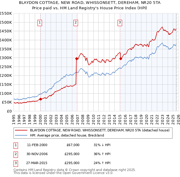 BLAYDON COTTAGE, NEW ROAD, WHISSONSETT, DEREHAM, NR20 5TA: Price paid vs HM Land Registry's House Price Index
