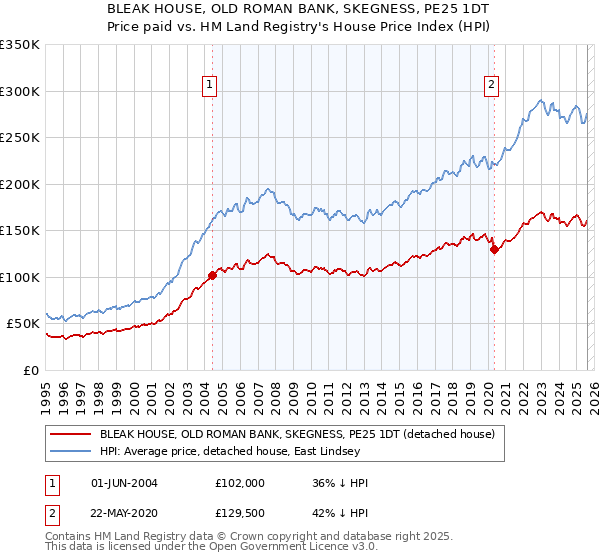 BLEAK HOUSE, OLD ROMAN BANK, SKEGNESS, PE25 1DT: Price paid vs HM Land Registry's House Price Index