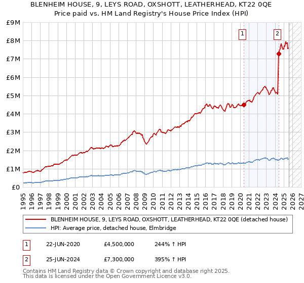 BLENHEIM HOUSE, 9, LEYS ROAD, OXSHOTT, LEATHERHEAD, KT22 0QE: Price paid vs HM Land Registry's House Price Index