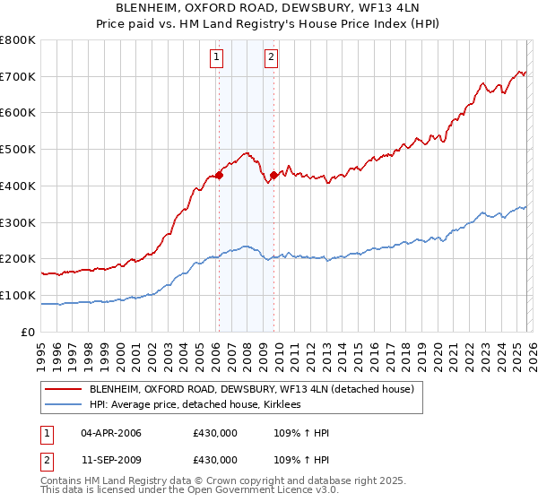 BLENHEIM, OXFORD ROAD, DEWSBURY, WF13 4LN: Price paid vs HM Land Registry's House Price Index