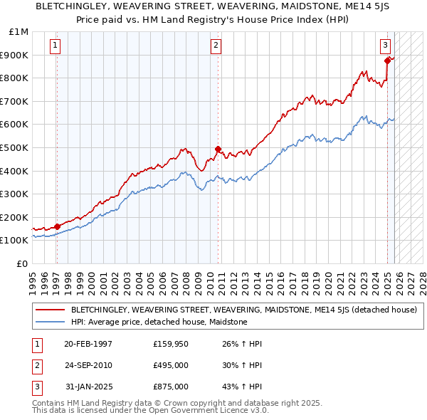 BLETCHINGLEY, WEAVERING STREET, WEAVERING, MAIDSTONE, ME14 5JS: Price paid vs HM Land Registry's House Price Index