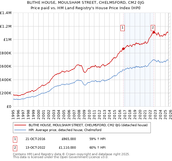BLITHE HOUSE, MOULSHAM STREET, CHELMSFORD, CM2 0JG: Price paid vs HM Land Registry's House Price Index