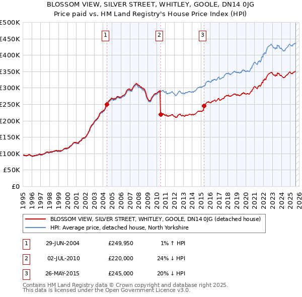 BLOSSOM VIEW, SILVER STREET, WHITLEY, GOOLE, DN14 0JG: Price paid vs HM Land Registry's House Price Index