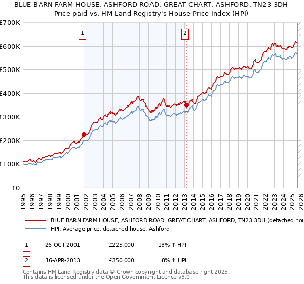 BLUE BARN FARM HOUSE, ASHFORD ROAD, GREAT CHART, ASHFORD, TN23 3DH: Price paid vs HM Land Registry's House Price Index