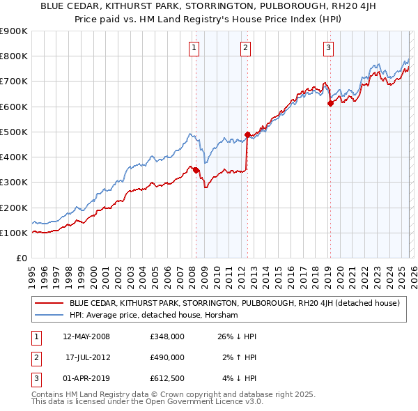 BLUE CEDAR, KITHURST PARK, STORRINGTON, PULBOROUGH, RH20 4JH: Price paid vs HM Land Registry's House Price Index